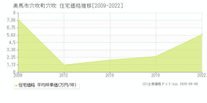 美馬市穴吹町穴吹の住宅価格推移グラフ 