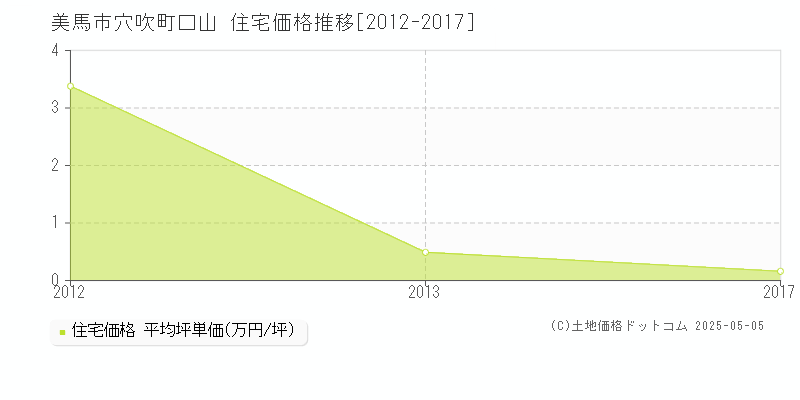 穴吹町口山(美馬市)の住宅価格推移グラフ(坪単価)[2012-2017年]