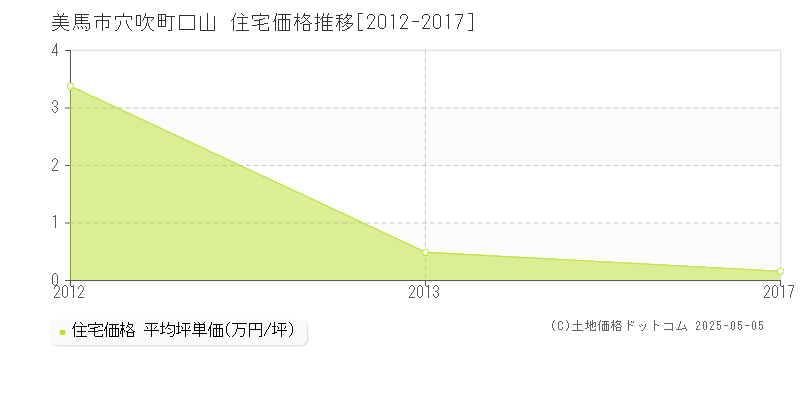 美馬市穴吹町口山の住宅価格推移グラフ 