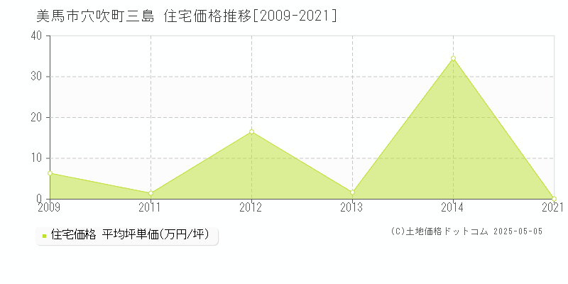 穴吹町三島(美馬市)の住宅価格推移グラフ(坪単価)[2009-2021年]