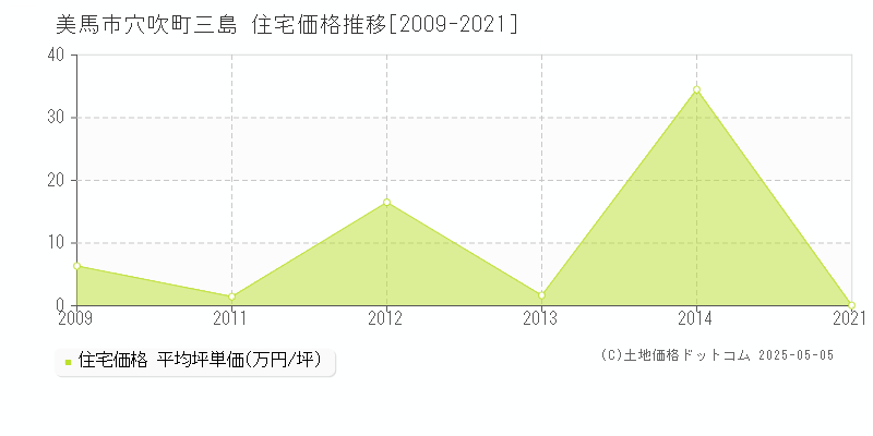 美馬市穴吹町三島の住宅価格推移グラフ 