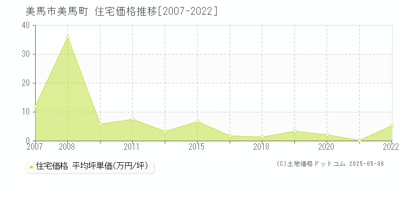 美馬町(美馬市)の住宅価格推移グラフ(坪単価)[2007-2022年]
