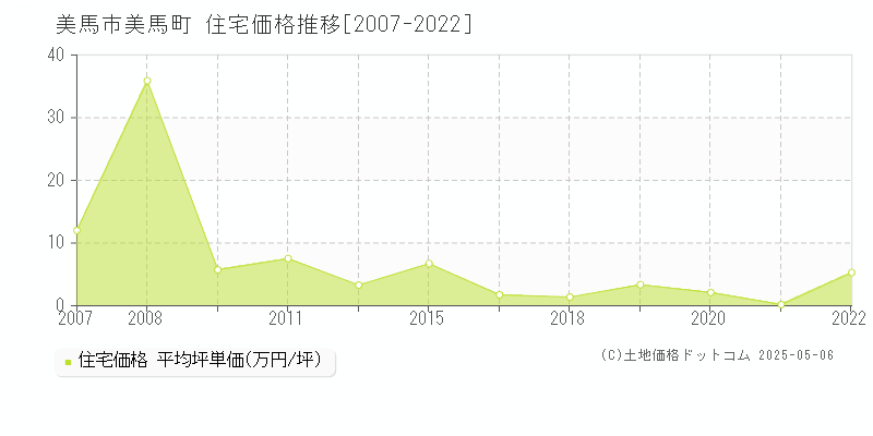 美馬市美馬町の住宅価格推移グラフ 