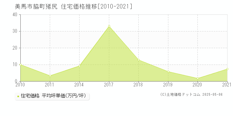 美馬市脇町猪尻の住宅価格推移グラフ 