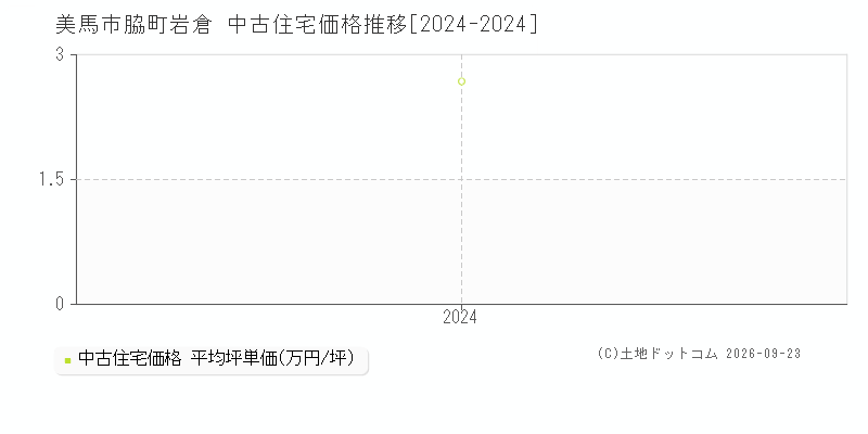 美馬市脇町岩倉の中古住宅価格推移グラフ(坪単価)[2024-2024年]