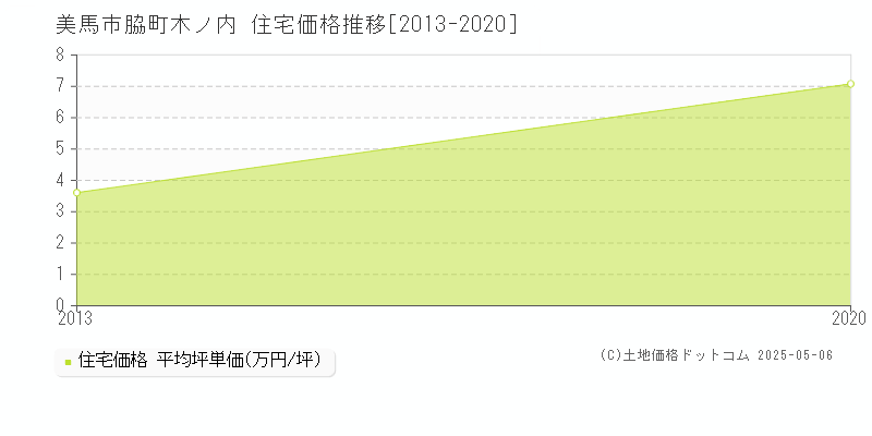 脇町木ノ内(美馬市)の住宅価格推移グラフ(坪単価)[2013-2020年]