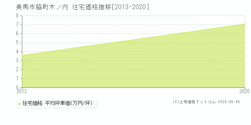 美馬市脇町木ノ内の住宅価格推移グラフ 