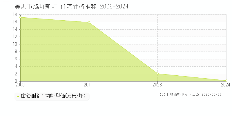 脇町新町(美馬市)の住宅価格推移グラフ(坪単価)[2009-2024年]