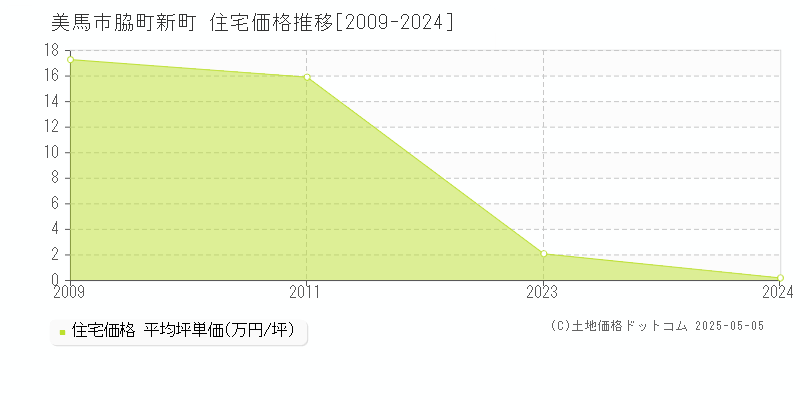 美馬市脇町新町の住宅価格推移グラフ 