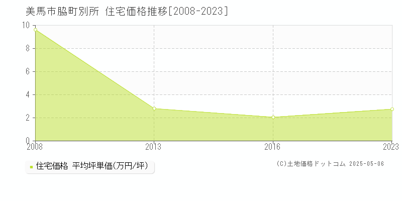 脇町別所(美馬市)の住宅価格推移グラフ(坪単価)[2008-2023年]