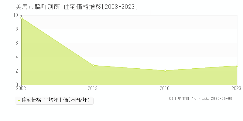 美馬市脇町別所の住宅価格推移グラフ 