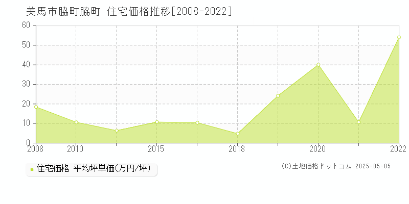 脇町脇町(美馬市)の住宅価格推移グラフ(坪単価)[2008-2022年]