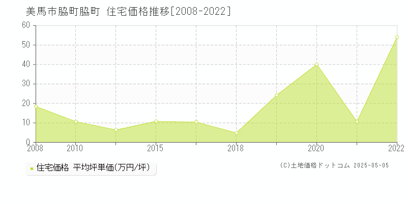 美馬市脇町脇町の住宅価格推移グラフ 