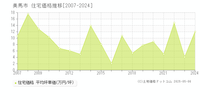 全域(美馬市)の住宅価格推移グラフ(坪単価)[2007-2024年]