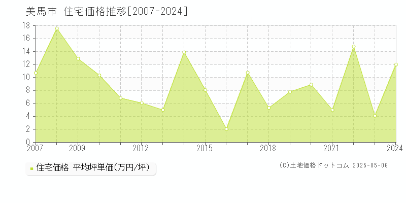 美馬市全域の住宅価格推移グラフ 