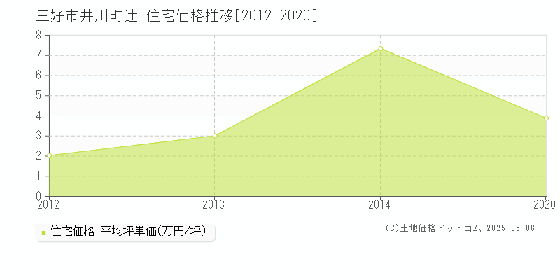 井川町辻(三好市)の住宅価格推移グラフ(坪単価)[2012-2020年]