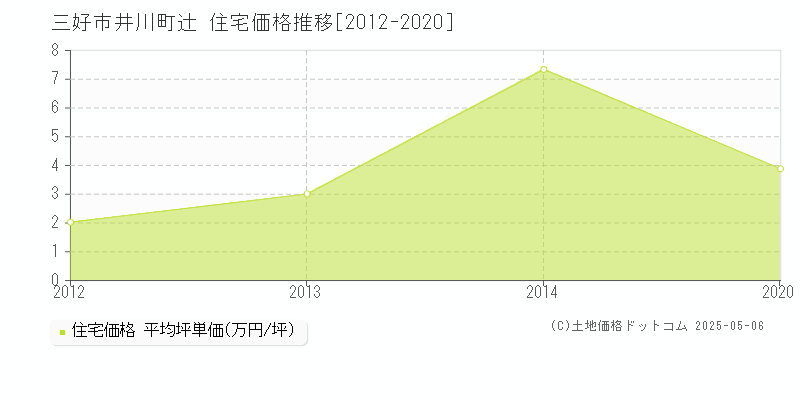 三好市井川町辻の住宅価格推移グラフ 