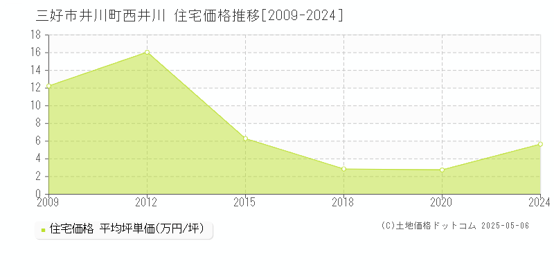 井川町西井川(三好市)の住宅価格推移グラフ(坪単価)[2009-2024年]