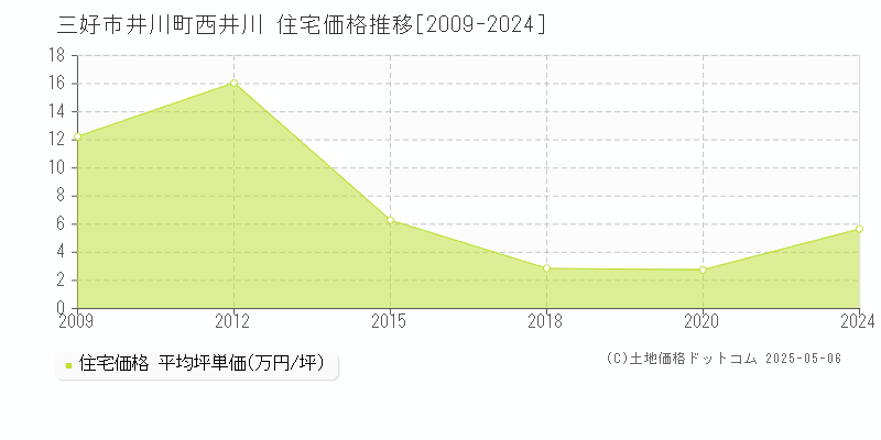 三好市井川町西井川の住宅価格推移グラフ 