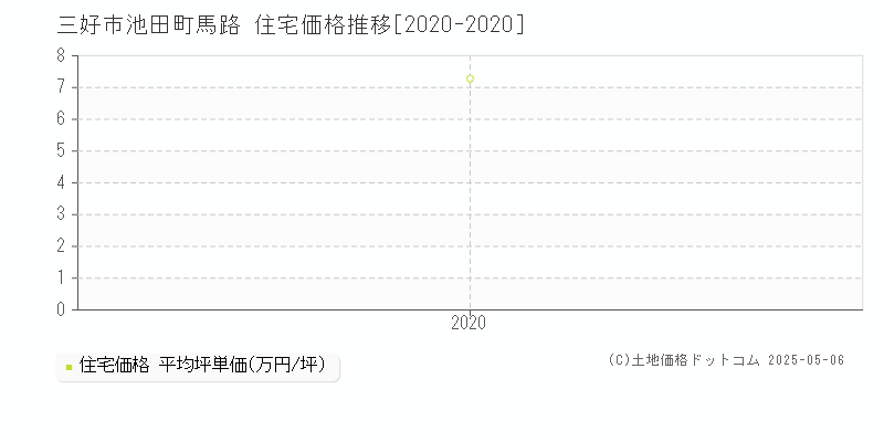 池田町馬路(三好市)の住宅価格推移グラフ(坪単価)[2020-2020年]