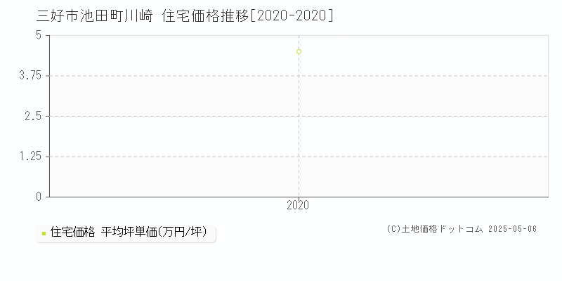 池田町川崎(三好市)の住宅価格推移グラフ(坪単価)[2020-2020年]
