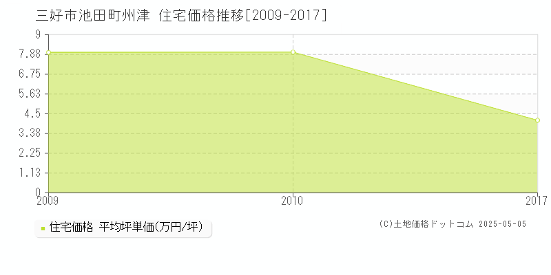 池田町州津(三好市)の住宅価格推移グラフ(坪単価)[2009-2017年]