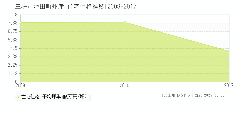 三好市池田町州津の住宅価格推移グラフ 