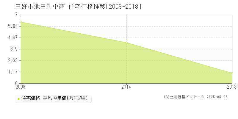 池田町中西(三好市)の住宅価格推移グラフ(坪単価)[2008-2018年]