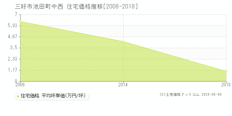 三好市池田町中西の住宅価格推移グラフ 