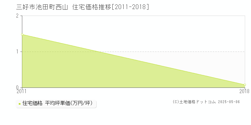 池田町西山(三好市)の住宅価格推移グラフ(坪単価)[2011-2018年]
