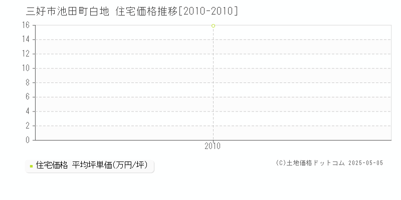 池田町白地(三好市)の住宅価格推移グラフ(坪単価)[2010-2010年]