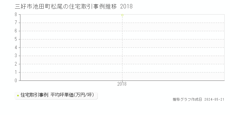 三好市池田町松尾の住宅価格推移グラフ 