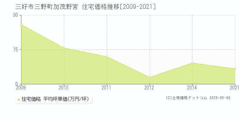 三野町加茂野宮(三好市)の住宅価格推移グラフ(坪単価)[2009-2021年]