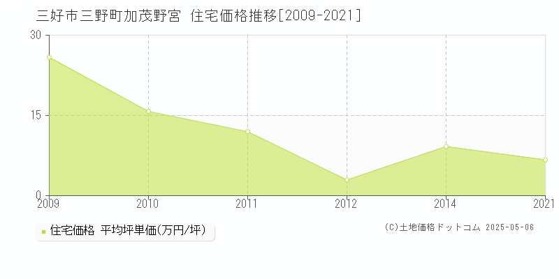 三好市三野町加茂野宮の住宅価格推移グラフ 