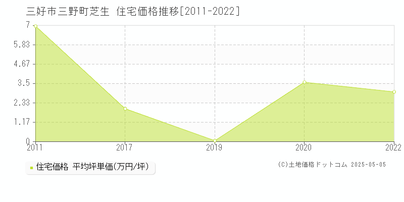 三野町芝生(三好市)の住宅価格推移グラフ(坪単価)[2011-2022年]