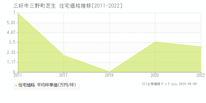 三好市三野町芝生の住宅価格推移グラフ 