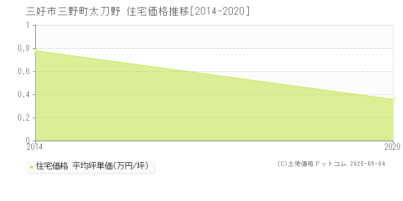 三野町太刀野(三好市)の住宅価格推移グラフ(坪単価)[2014-2020年]