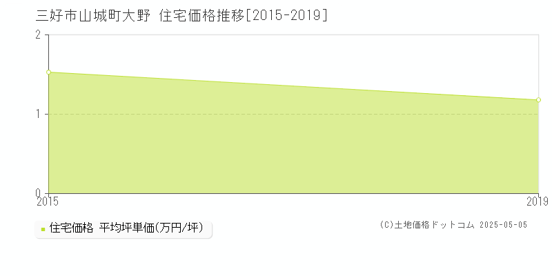 山城町大野(三好市)の住宅価格推移グラフ(坪単価)[2015-2019年]