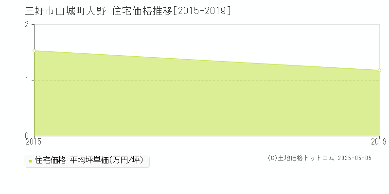 三好市山城町大野の住宅価格推移グラフ 