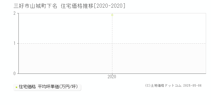 山城町下名(三好市)の住宅価格推移グラフ(坪単価)[2020-2020年]