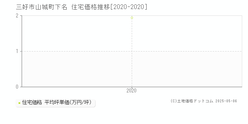 三好市山城町下名の住宅取引価格推移グラフ 