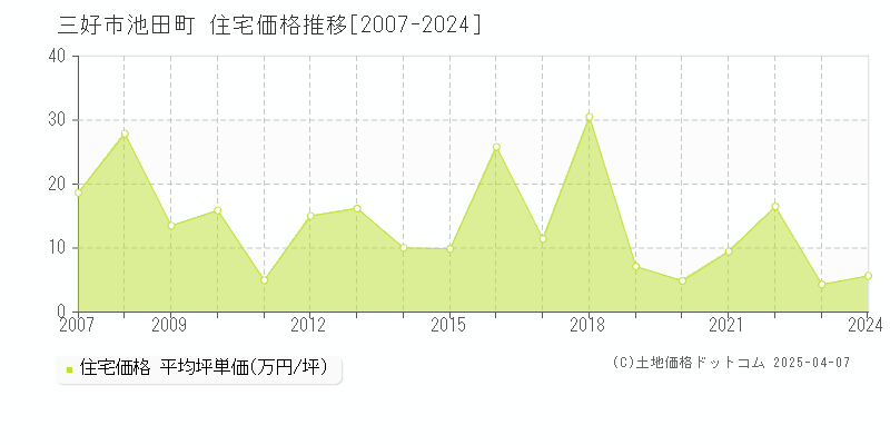 三好市池田町の住宅価格推移グラフ 