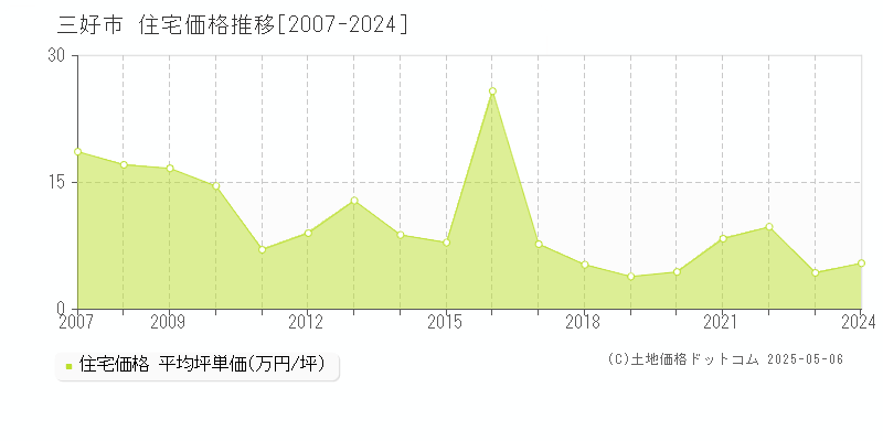 三好市(徳島県)の住宅価格推移グラフ(坪単価)[2007-2024年]