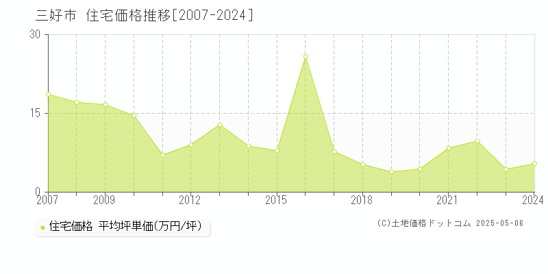 三好市全域の住宅価格推移グラフ 