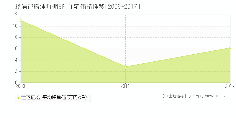 棚野(勝浦郡勝浦町)の住宅価格推移グラフ(坪単価)[2009-2017年]