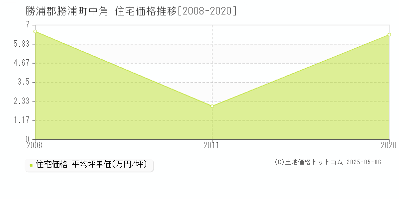 中角(勝浦郡勝浦町)の住宅価格推移グラフ(坪単価)[2008-2020年]