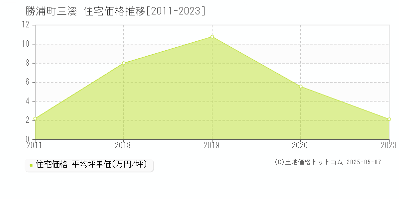 大字三溪(勝浦町)の住宅価格推移グラフ(坪単価)[2011-2023年]