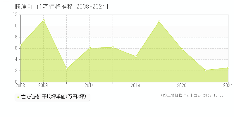 勝浦町(徳島県)の住宅価格推移グラフ(坪単価)[2008-2024年]