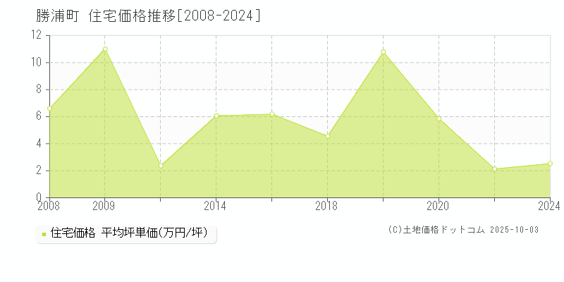 勝浦郡勝浦町の住宅価格推移グラフ 