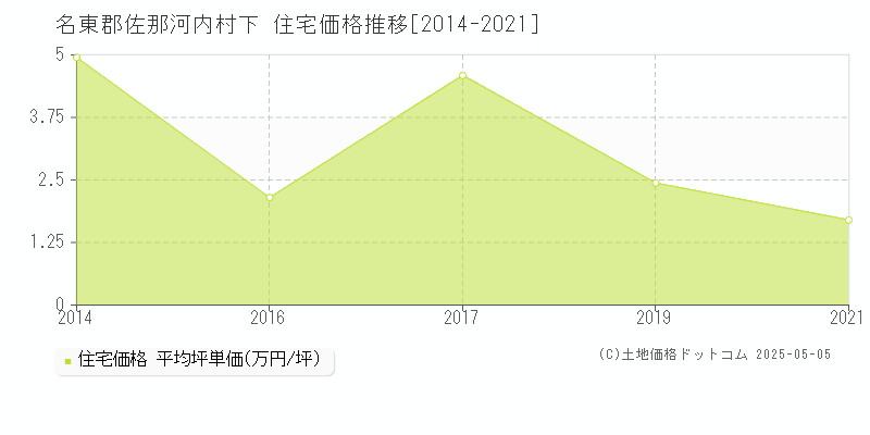 下(名東郡佐那河内村)の住宅価格推移グラフ(坪単価)[2014-2021年]